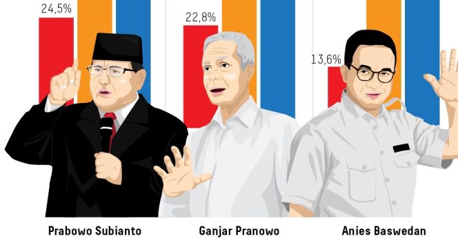 
 IIustrasi Foto  Prabowo Subianto, Ganjar Pranowo dan Anies Baswedan. Sumber : Infografis Litbang Kompas.